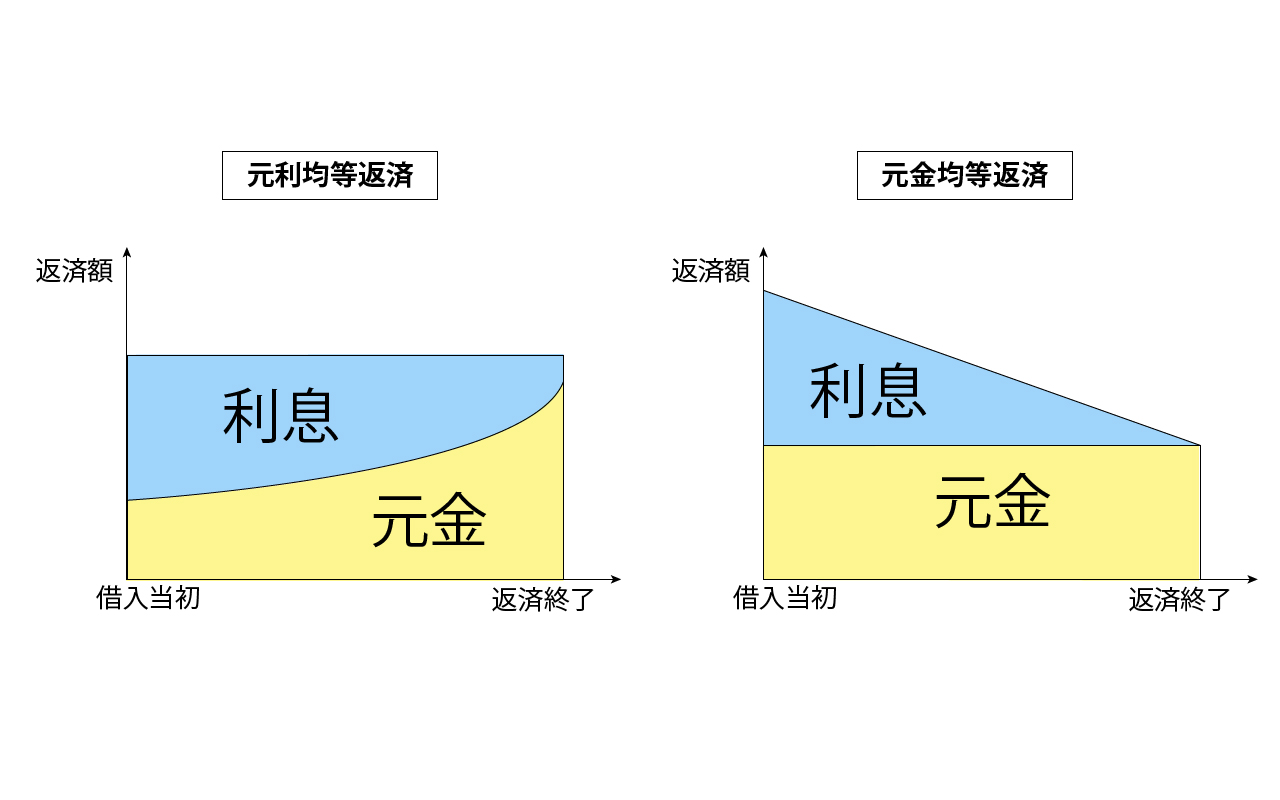 元利 均等 返済